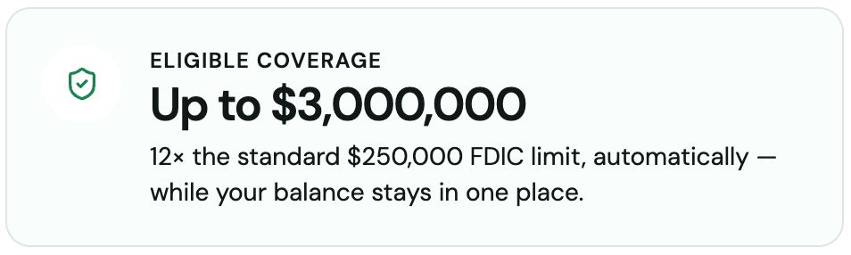 Tarjeta de cobertura elegible que indica Up to $3,000,000, 12 veces el límite estándar de $250,000 de la FDIC